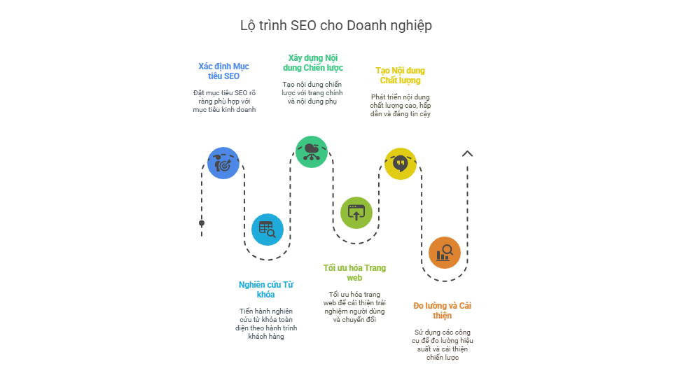 lộ trình seo cho doanh nghiệp